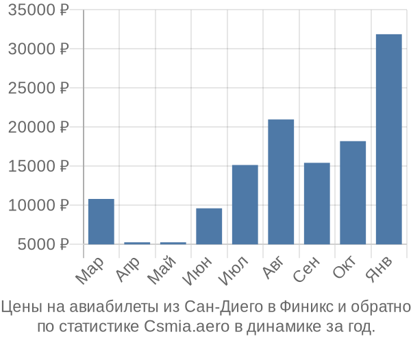 Авиабилеты из Сан-Диего в Финикс цены