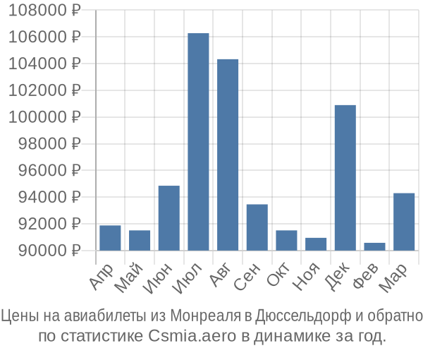 Авиабилеты из Монреаля в Дюссельдорф цены