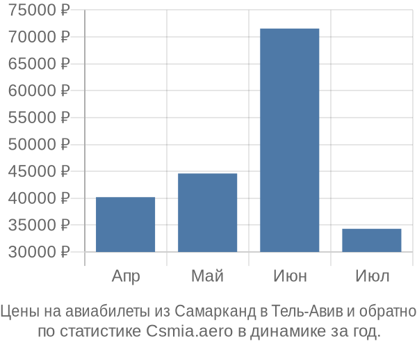 Авиабилеты из Самарканд в Тель-Авив цены