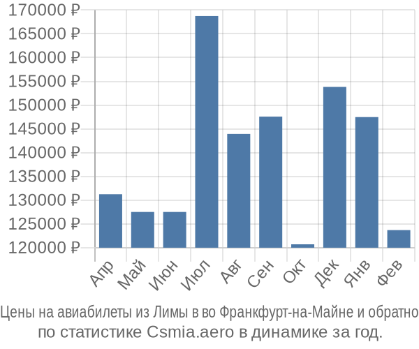 Авиабилеты из Лимы в во Франкфурт-на-Майне цены