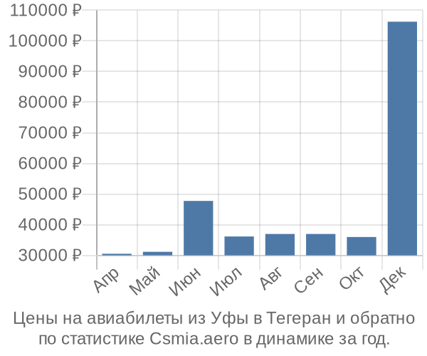 Авиабилеты из Уфы в Тегеран цены