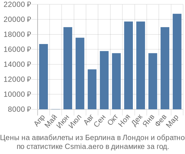 Авиабилеты из Берлина в Лондон цены