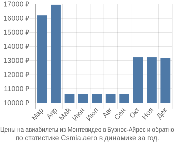 Авиабилеты из Монтевидео в Буэнос-Айрес цены