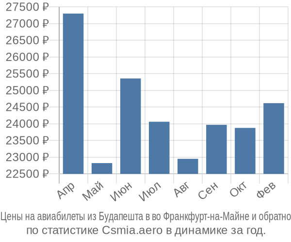 Авиабилеты из Будапешта в во Франкфурт-на-Майне цены