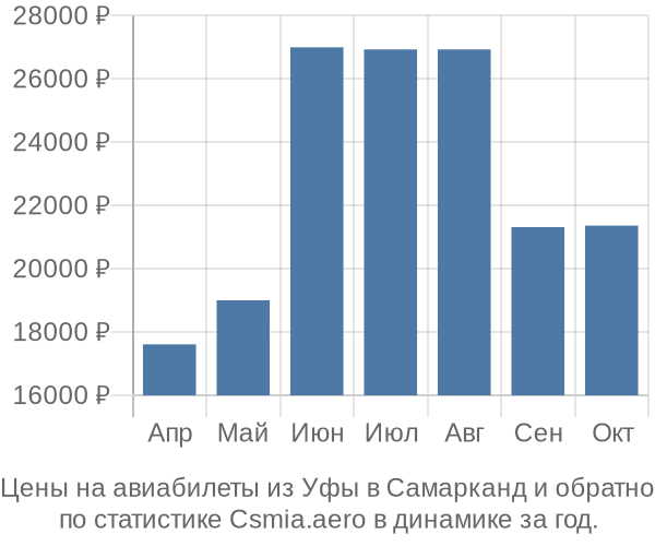 Авиабилеты из Уфы в Самарканд цены