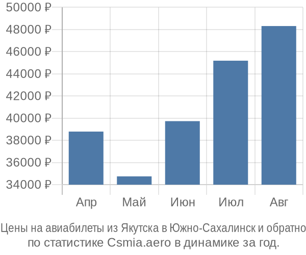 Авиабилеты из Якутска в Южно-Сахалинск цены