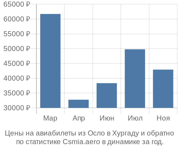 Авиабилеты из Осло в Хургаду цены