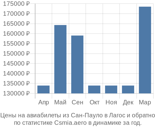 Авиабилеты из Сан-Пауло в Лагос цены