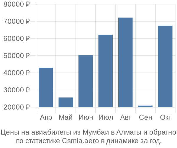 Авиабилеты из Мумбаи в Алматы цены