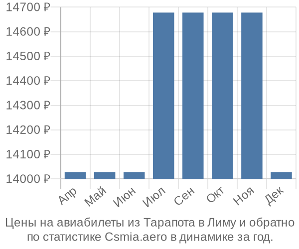 Авиабилеты из Тарапота в Лиму цены