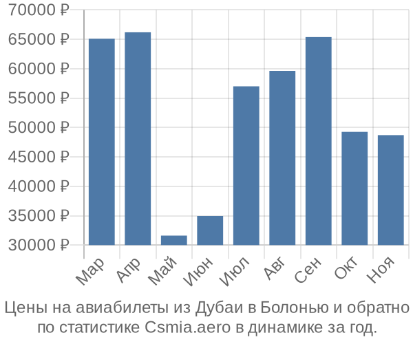 Авиабилеты из Дубаи в Болонью цены