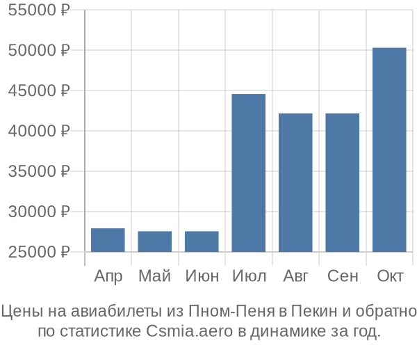 Авиабилеты из Пном-Пеня в Пекин цены