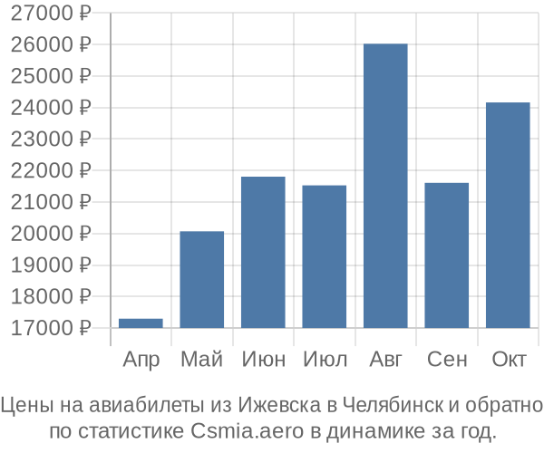 Авиабилеты из Ижевска в Челябинск цены