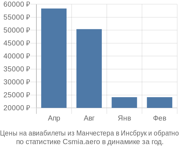 Авиабилеты из Манчестера в Инсбрук цены