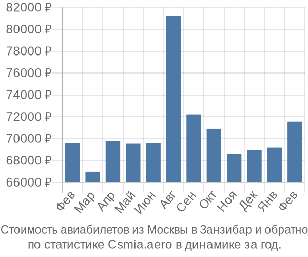 Стоимость авиабилетов из Москвы в Занзибар