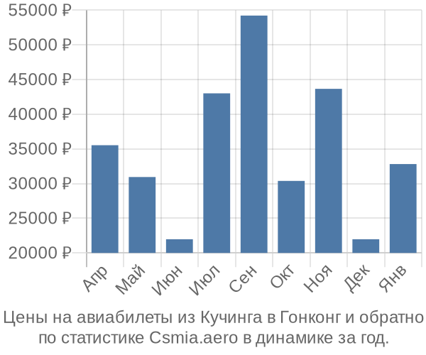 Авиабилеты из Кучинга в Гонконг цены