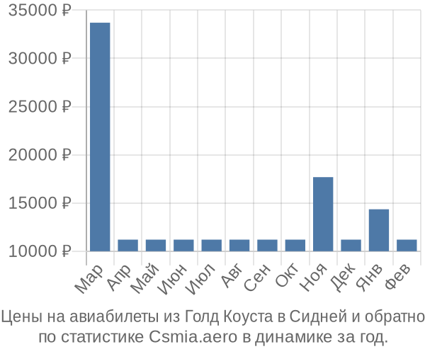 Авиабилеты из Голд Коуста в Сидней цены