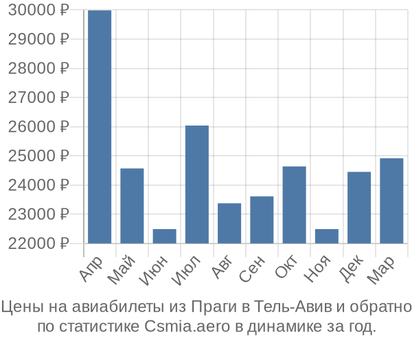 Авиабилеты из Праги в Тель-Авив цены