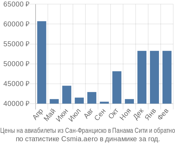 Авиабилеты из Сан-Франциско в Панама Сити цены