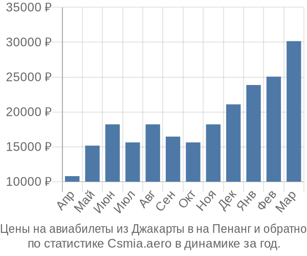 Авиабилеты из Джакарты в на Пенанг цены