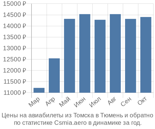 Авиабилеты из Томска в Тюмень цены