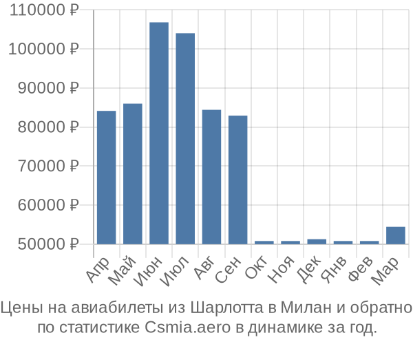 Авиабилеты из Шарлотта в Милан цены