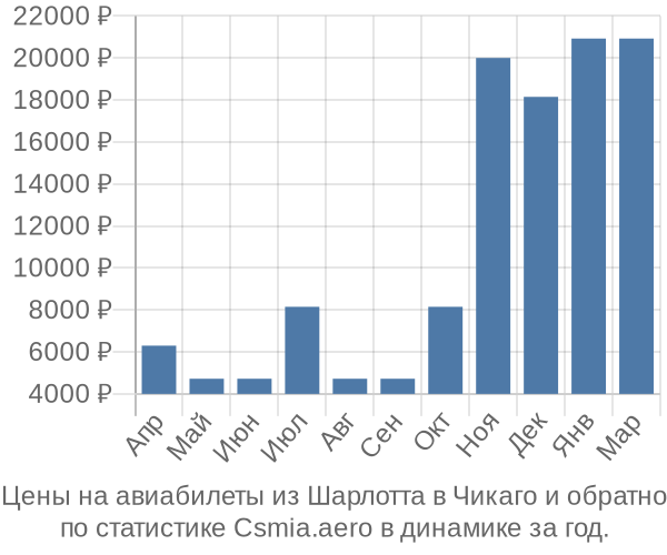 Авиабилеты из Шарлотта в Чикаго цены