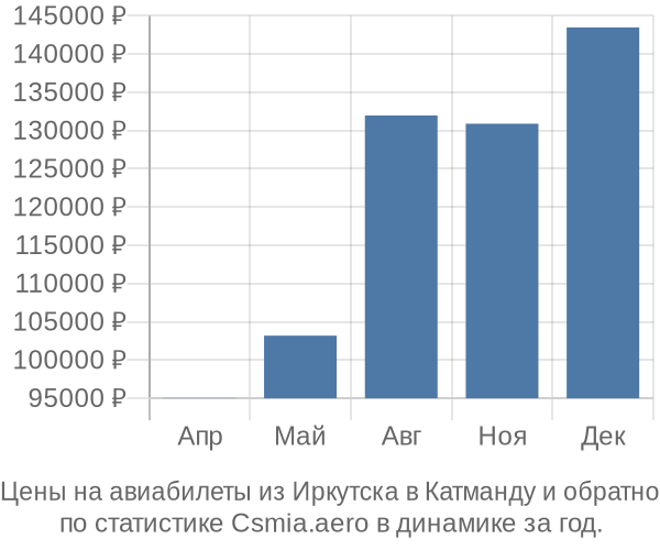 Авиабилеты из Иркутска в Катманду цены