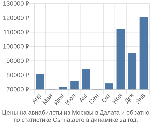 Авиабилеты из Москвы в Далата цены