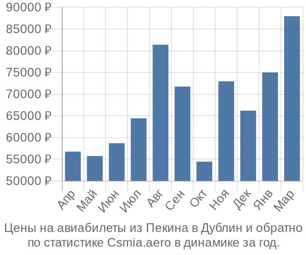 Авиабилеты из Пекина в Дублин цены