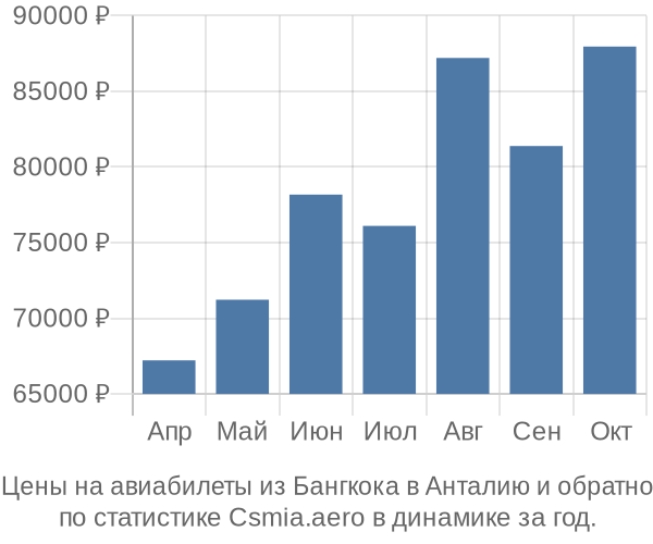 Авиабилеты из Бангкока в Анталию цены