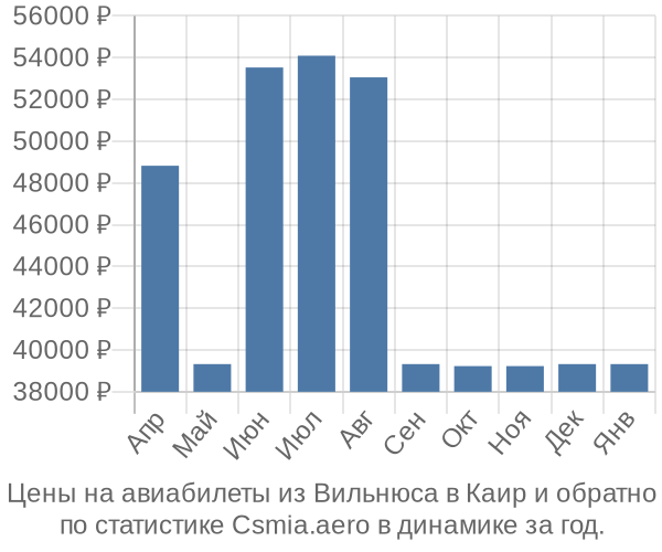 Авиабилеты из Вильнюса в Каир цены