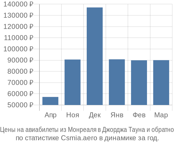 Авиабилеты из Монреаля в Джорджа Тауна цены