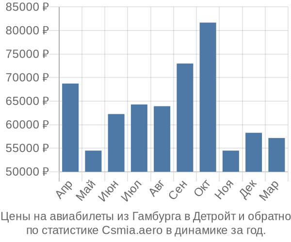 Авиабилеты из Гамбурга в Детройт цены