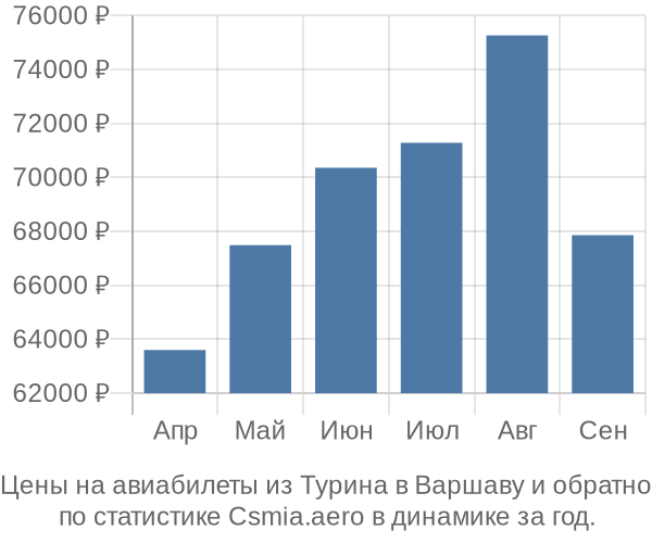 Авиабилеты из Турина в Варшаву цены