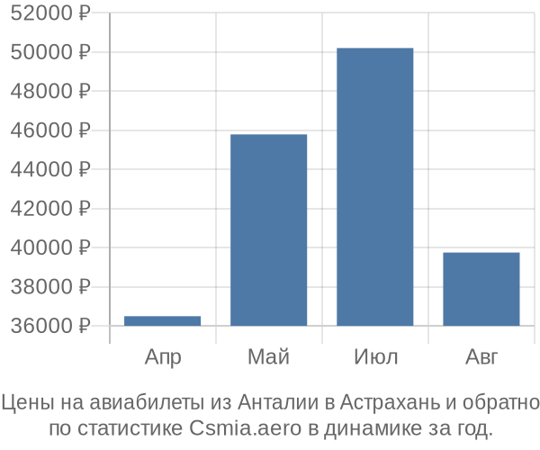 Авиабилеты из Анталии в Астрахань цены