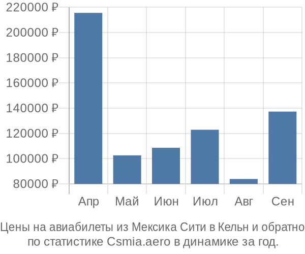 Авиабилеты из Мексика Сити в Кельн цены