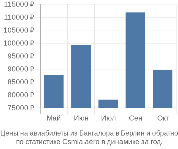 Авиабилеты из Бангалора в Берлин цены