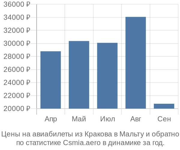 Авиабилеты из Кракова в Мальту цены