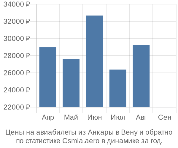 Авиабилеты из Анкары в Вену цены