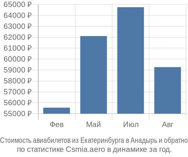 Стоимость авиабилетов из Екатеринбурга в Анадырь