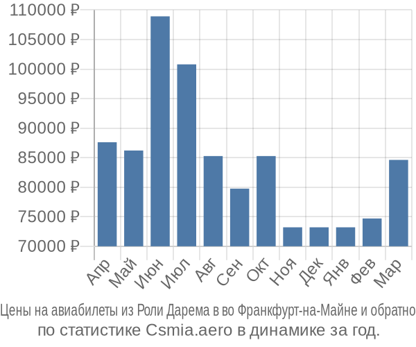 Авиабилеты из Роли Дарема в во Франкфурт-на-Майне цены