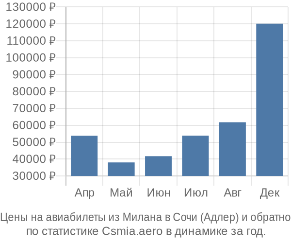 Авиабилеты из Милана в Сочи (Адлер) цены