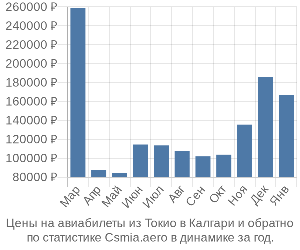 Авиабилеты из Токио в Калгари цены