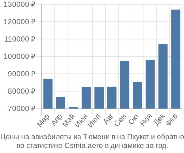 Авиабилеты из Тюмени в на Пхукет цены