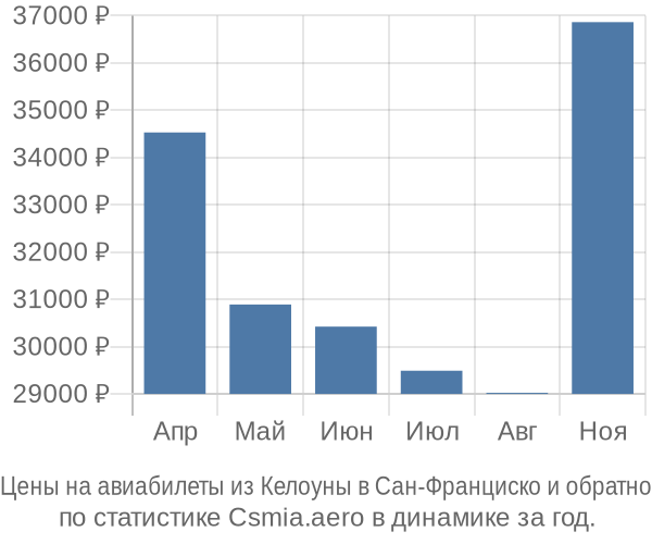 Авиабилеты из Келоуны в Сан-Франциско цены