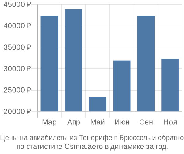 Авиабилеты из Тенерифе в Брюссель цены