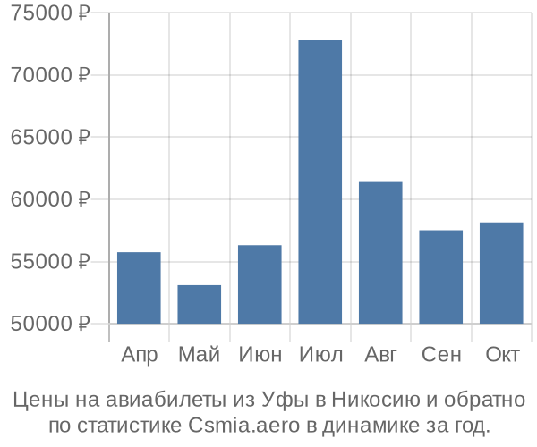 Авиабилеты из Уфы в Никосию цены