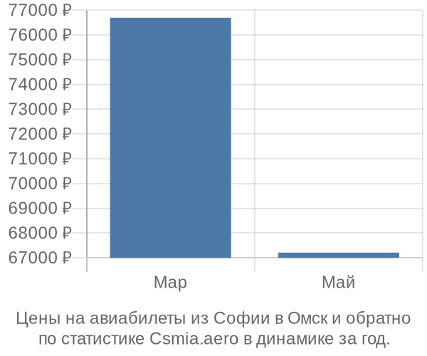 Авиабилеты из Софии в Омск цены