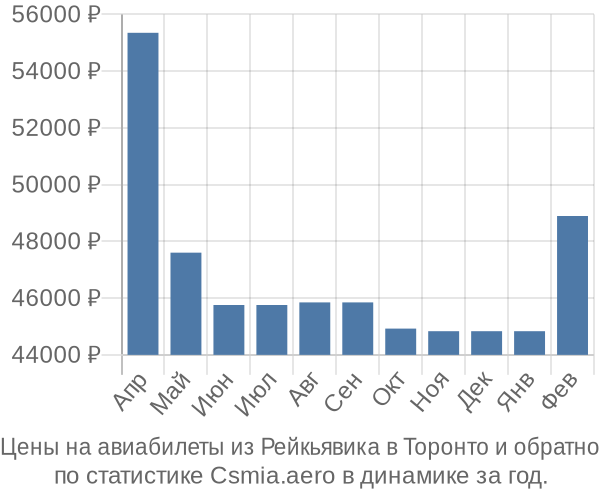 Авиабилеты из Рейкьявика в Торонто цены